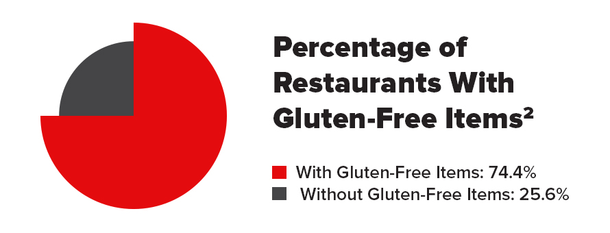 Gluten Free Options percentage