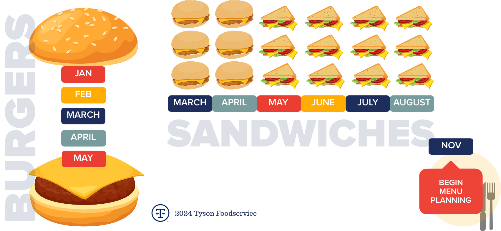 Months burgers are in high demand